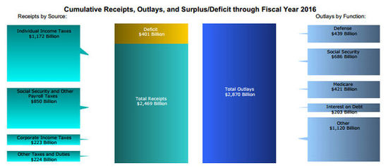 企业税收疲软 6月美国财政预算盈余同比剧减9