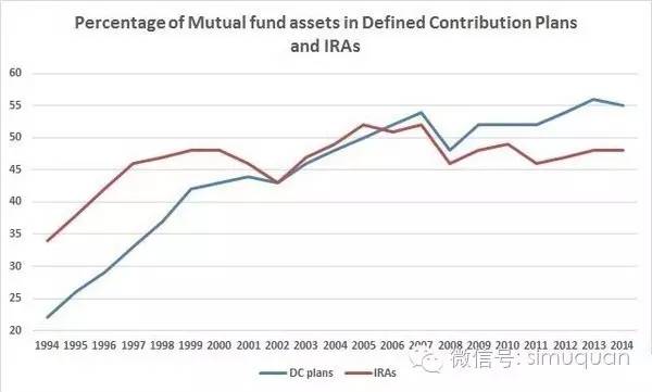 美国公募基金发展史:是否真正为投资者创造了