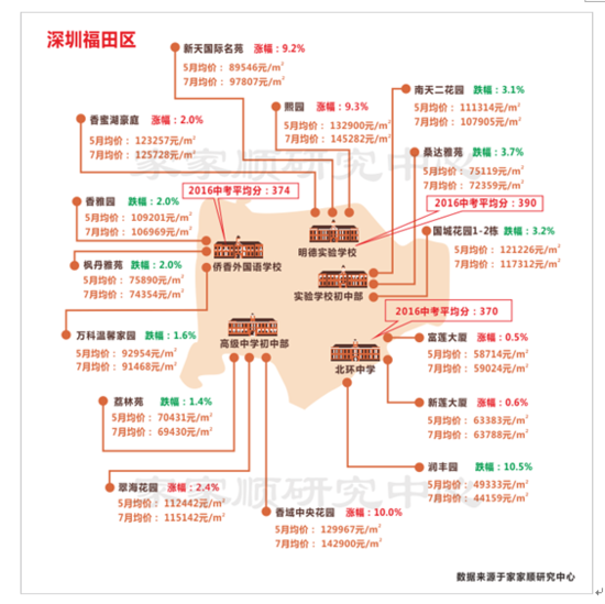 最全深圳学区房价格地图出炉:均价3万也能进名