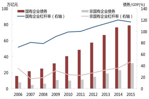 中国非金融企业部门的债务却冠绝全球 - 财经 