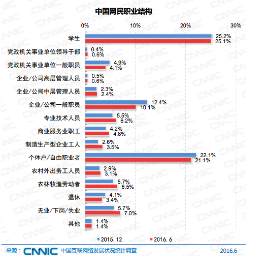 中国网民达7.1亿了,月收入2000-5000的群体仍