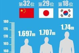 为什么日本人平均身高会比中国人高?或许这才