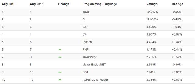 8月编程语言排行 C语言跌至新低 - 科技 - 东方