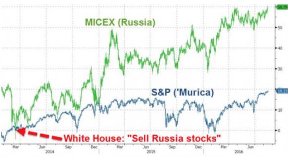 受助于油价涨、低估值 俄罗斯股市今日创史上