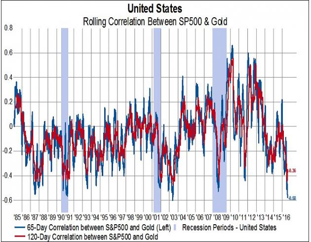 黄金与股票、债券及原油的负相关性升至极端水