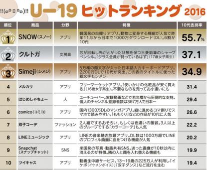 百度日语输入法Simeji获日本90后最受欢迎商品