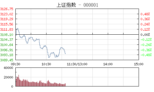 快讯:沪指冲高回落考验3100点 券商股集体低迷