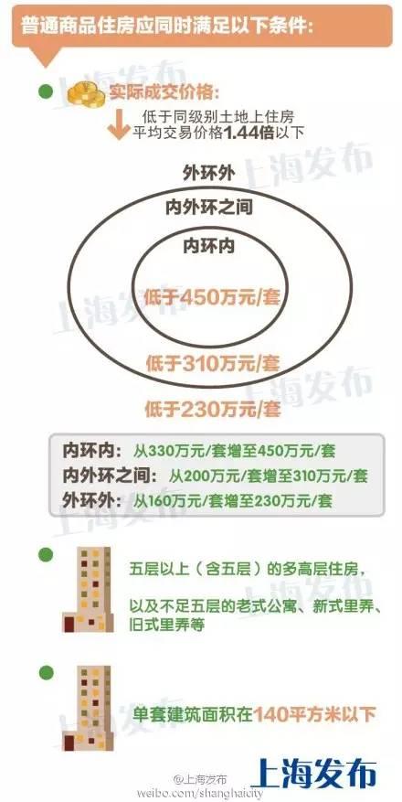 上海二手房交易税率表+限购自查表 - 财经 - 东