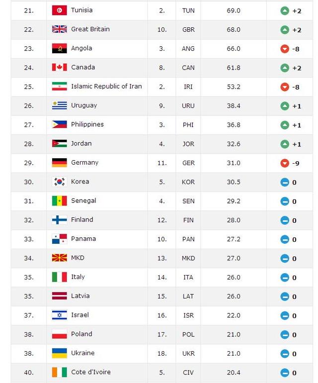 FIBA最新排名中国男篮第14 看看意大利就知道
