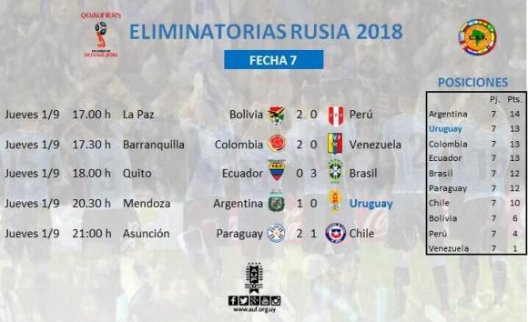 世预赛南美区积分榜:阿根廷升至第一 - 体育 - 东