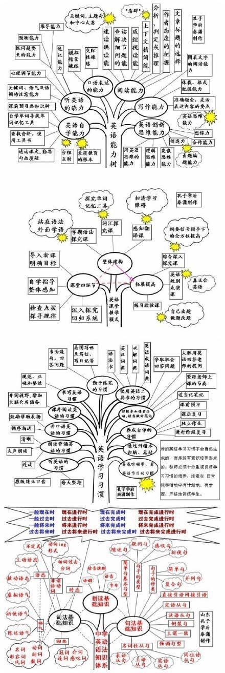 英语语法树状图:四六级、雅思、考研、高考兼