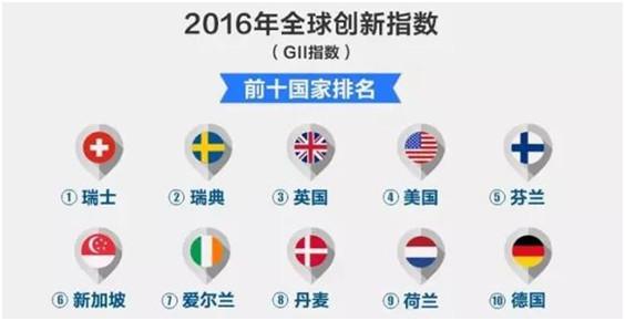 球国家创新指数排名:中国排在第25名 - 财经 - 东