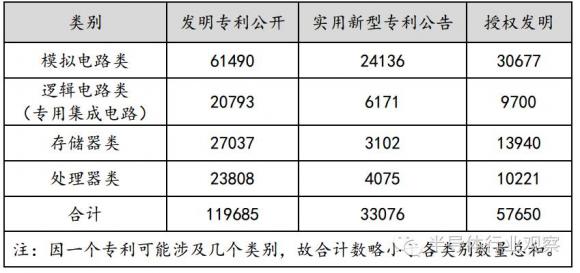 中国集成电路专利统计,华为全方位领先 - 科技