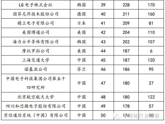 中国集成电路专利统计,华为全方位领先 - 科技