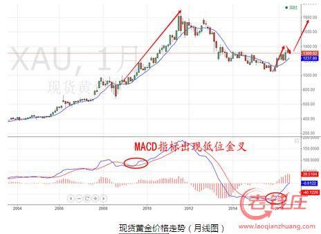 黄金投资:MACD指标藏惊人信号 - 财经 - 东方网