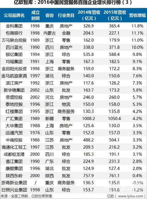 重磅榜单:2016中国民营服务百强企业增长排行