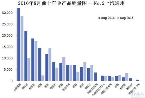 2016年8月前十车企产品销量图 -No.2上汽通用