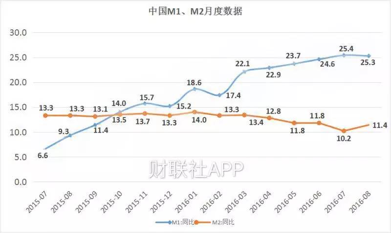 中国8月金融数据均超预期 M1与M2剪刀差半