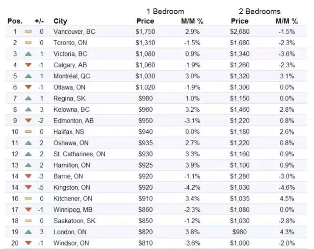 吓死啦!加拿大九月各城市租金排行榜,知道为啥