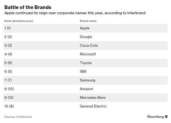 蝉联Interbrand最具价值品牌榜第7位,三星电子