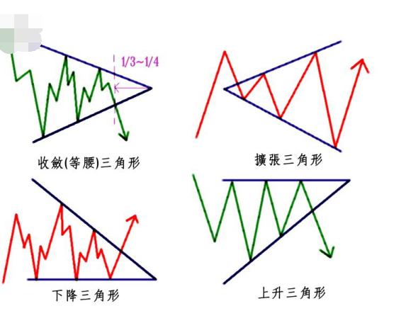 股票形态学基础,三角形态的运用,规避风险必学