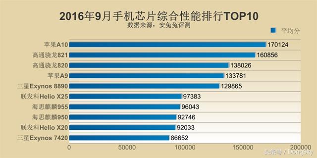2016年9月手机芯片性能排行TOP10 - 科技 - 东