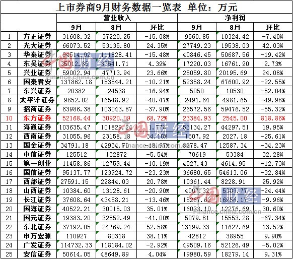 上市券商9月业绩考:中信海通最赚钱 东方证券