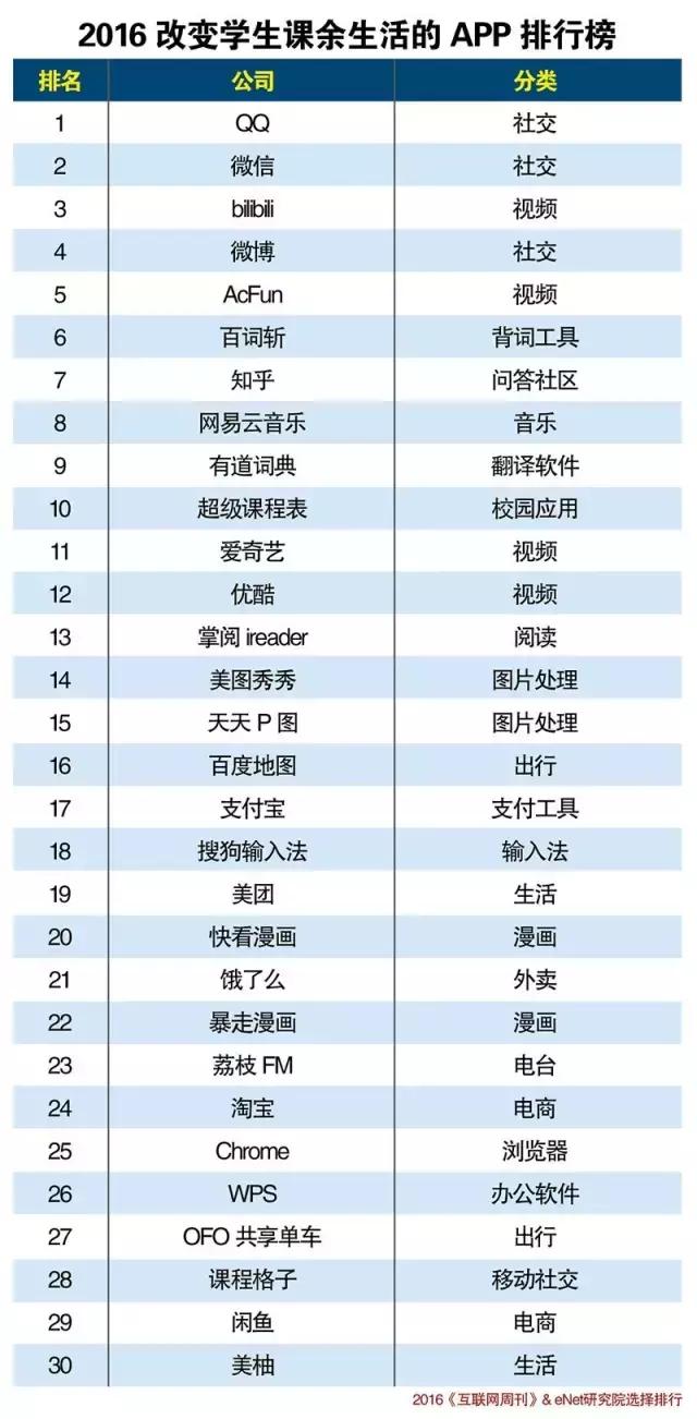 2016改变学生课余生活的APP排行榜TOP30 - 