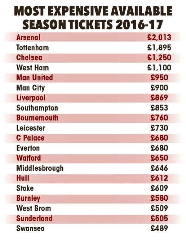 数说足球:英超比赛的门票价格有所下降 - 体育