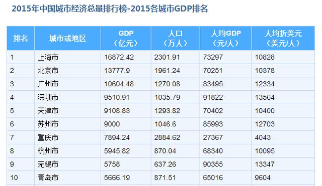 这个地级市,2015年GDP仅次于北上广! - 财经 