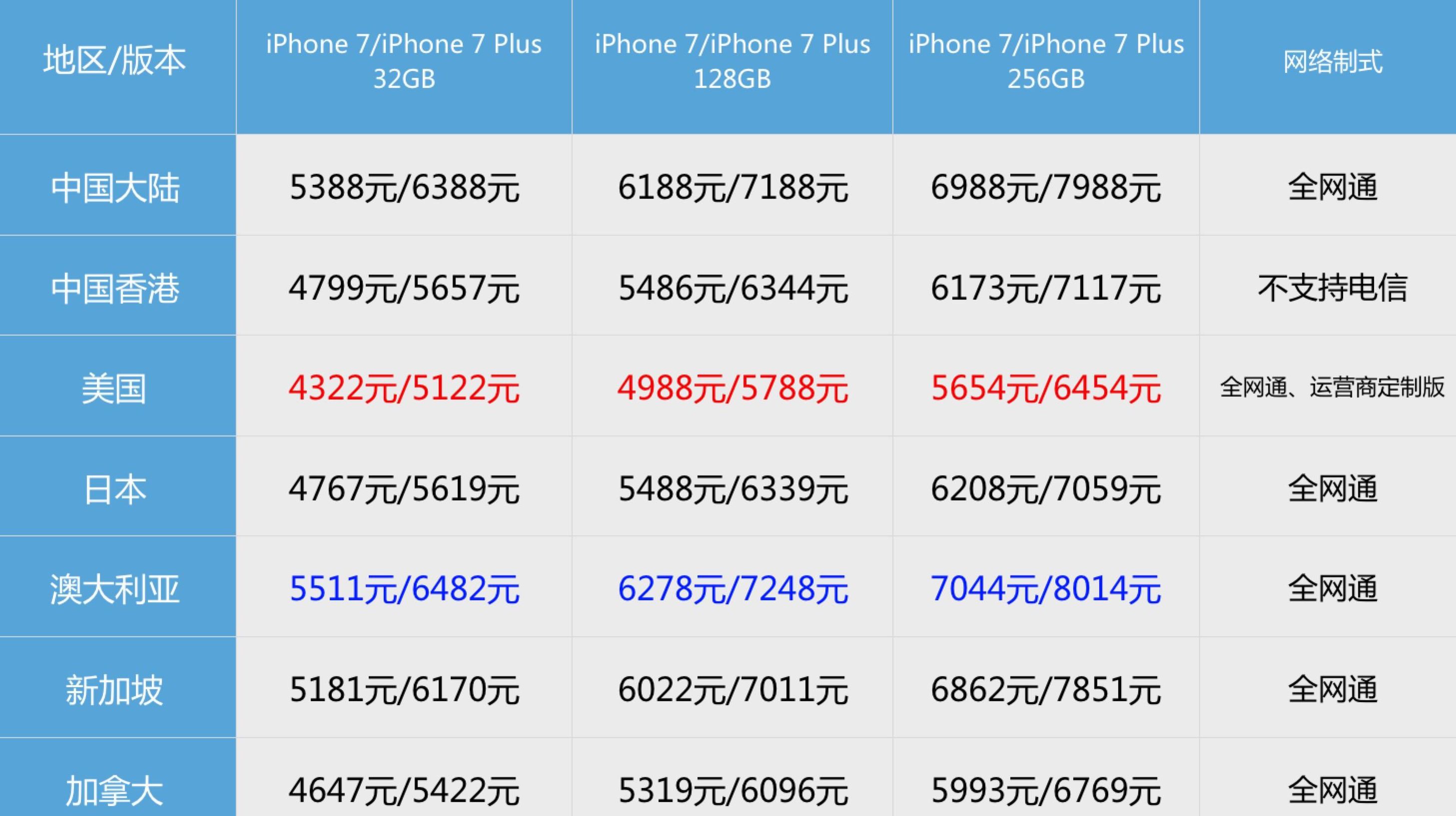 苹果iPhone7各国版本售价一览,美国最便宜! - 科