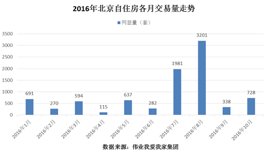年前北京再迎自住房供应高峰 有利房价整体回