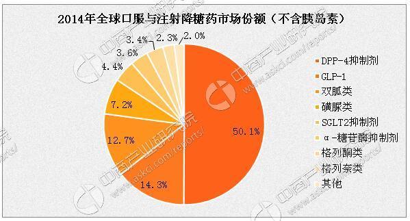 2015年全球\/中国糖尿病口服降糖药销售占比:-