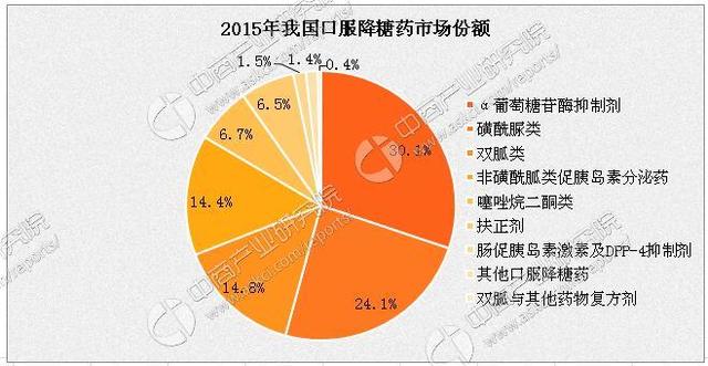 2015年全球\/中国糖尿病口服降糖药销售占比:-