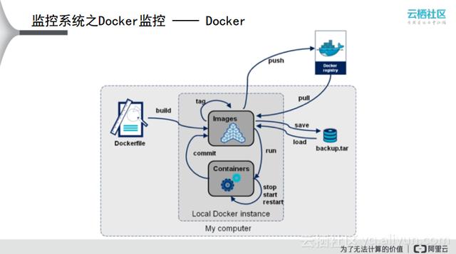 Docker监控技术原理和阿里云容器监控服务实