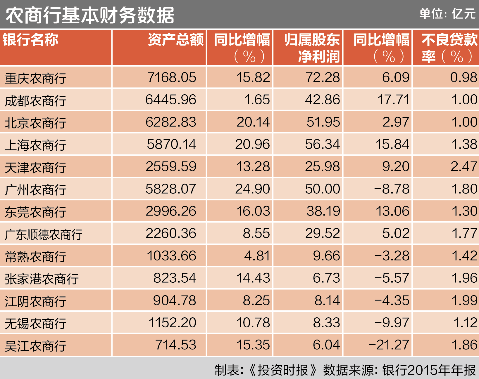 农商行:吴江规模行业垫底 天津不良率最高 - 财