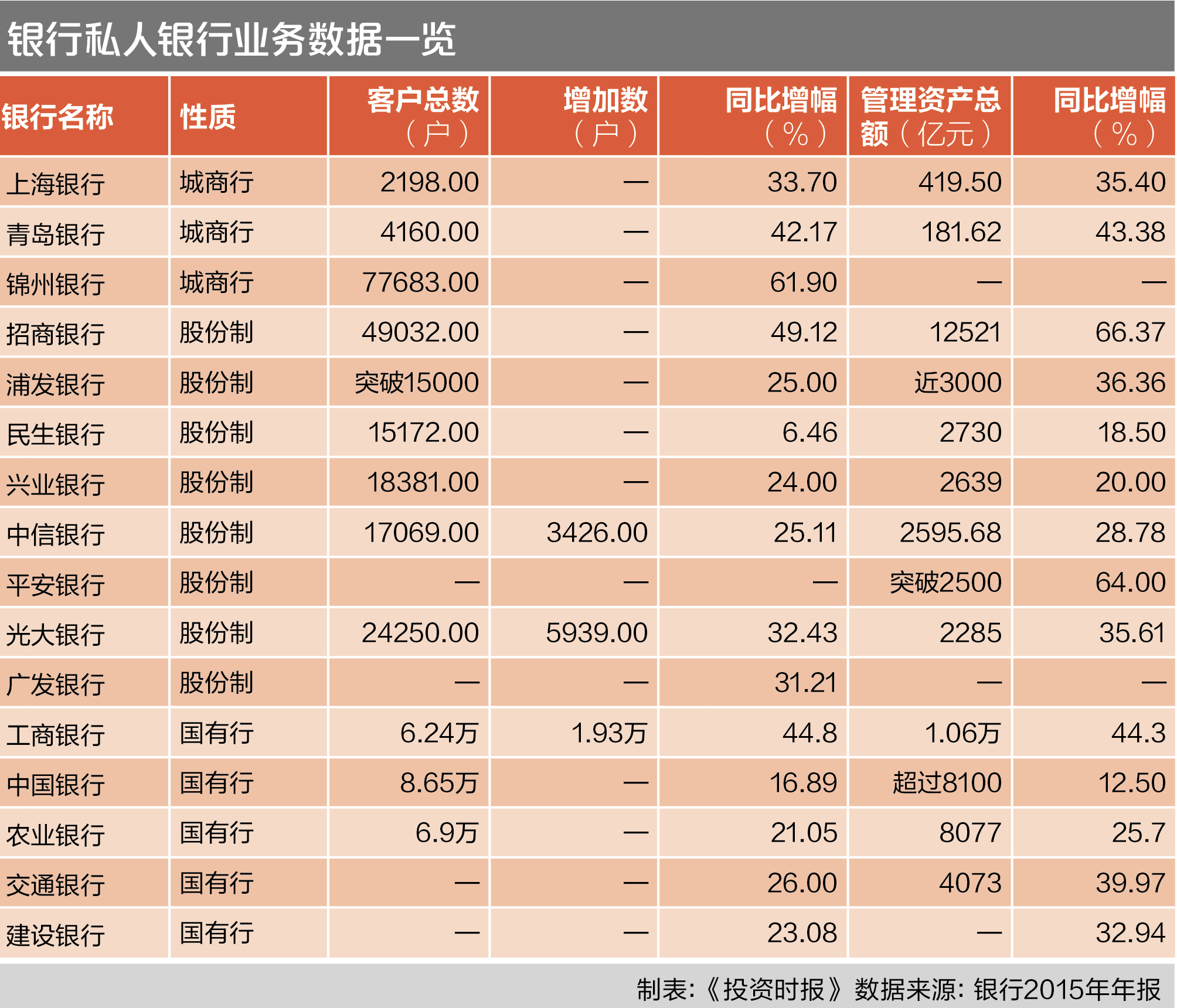 中国银行有钱客户最多 招行1.25万亿管理资产