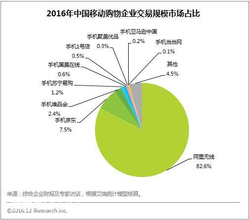 2016年中国电商网站交易规模市场占比:阿里榜