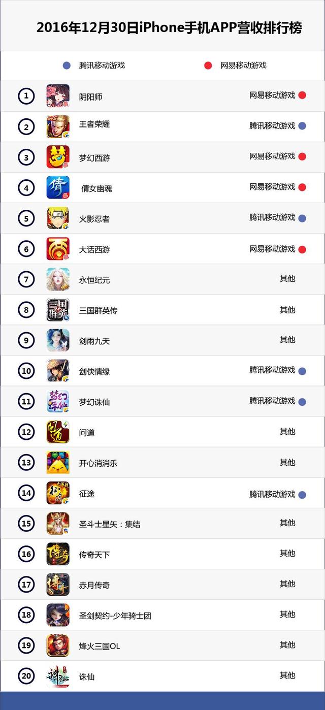 2016年12月中国苹果iOS商店游戏收入排行榜