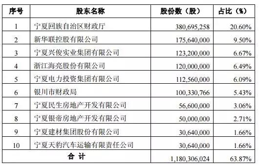 新华联增持宁夏银行继续成为第二大股东,比例