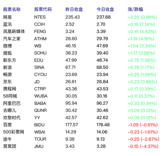 中国概念股周五多数上涨:微博、搜狐等五家涨