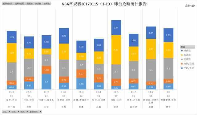 2017年1月数据报:NBA常规赛球员抢断排行榜