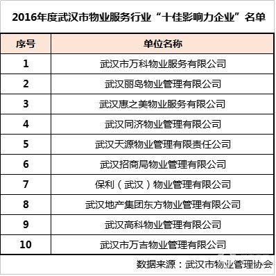 2016武汉物业公司排名前十出炉 万科蝉联冠军