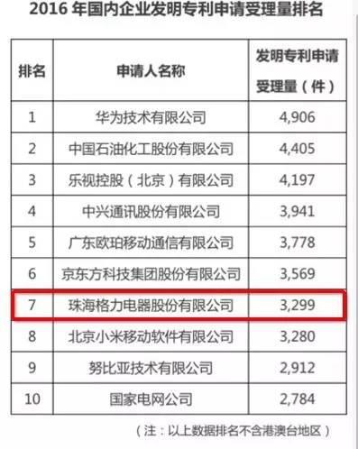 2016中国发明专利排行榜出炉|格力位居全国第