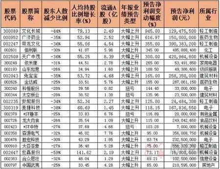 【同花顺统计局】50家个股股东户数大幅减少