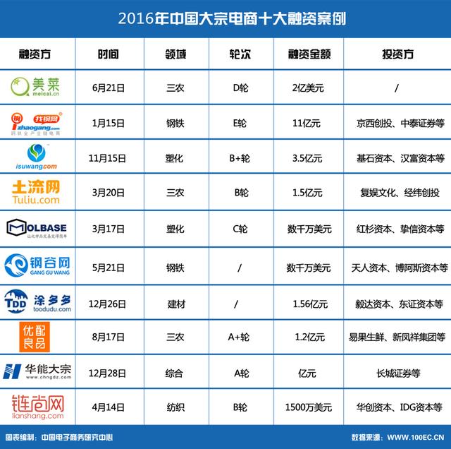 2016年中国大宗电商十大融资案例 - 科技 - 东方