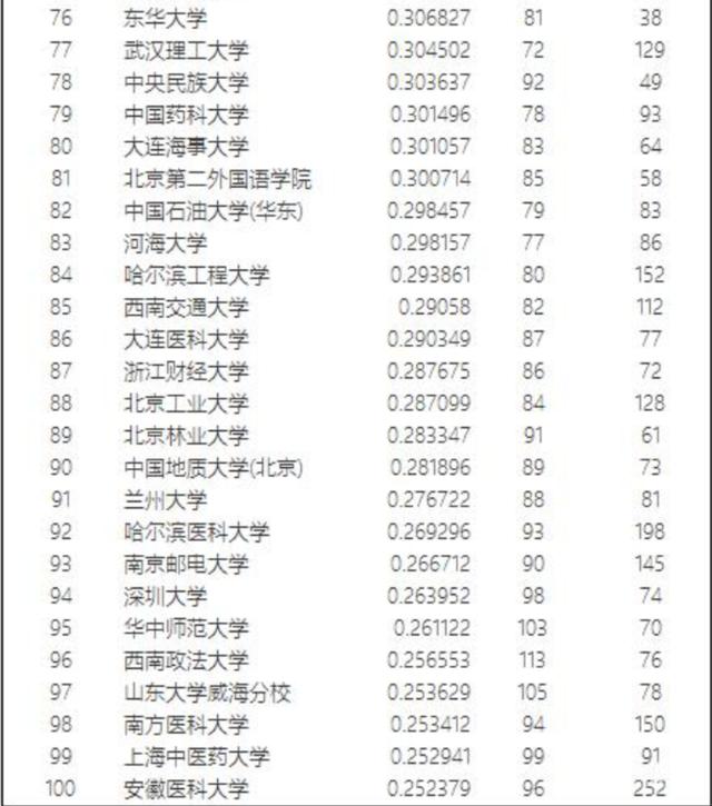 中国大学近十年高考录取分数前100强总排名 -