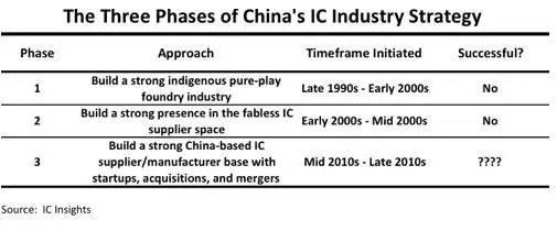 Icinsights:缺少关键技术,中国半导体崛起困难重