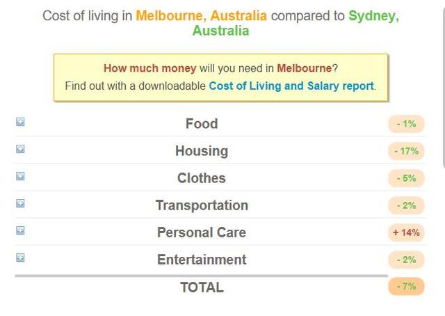 澳洲物价下跌?悉尼吃饭居然最便宜 - 国际 - 东