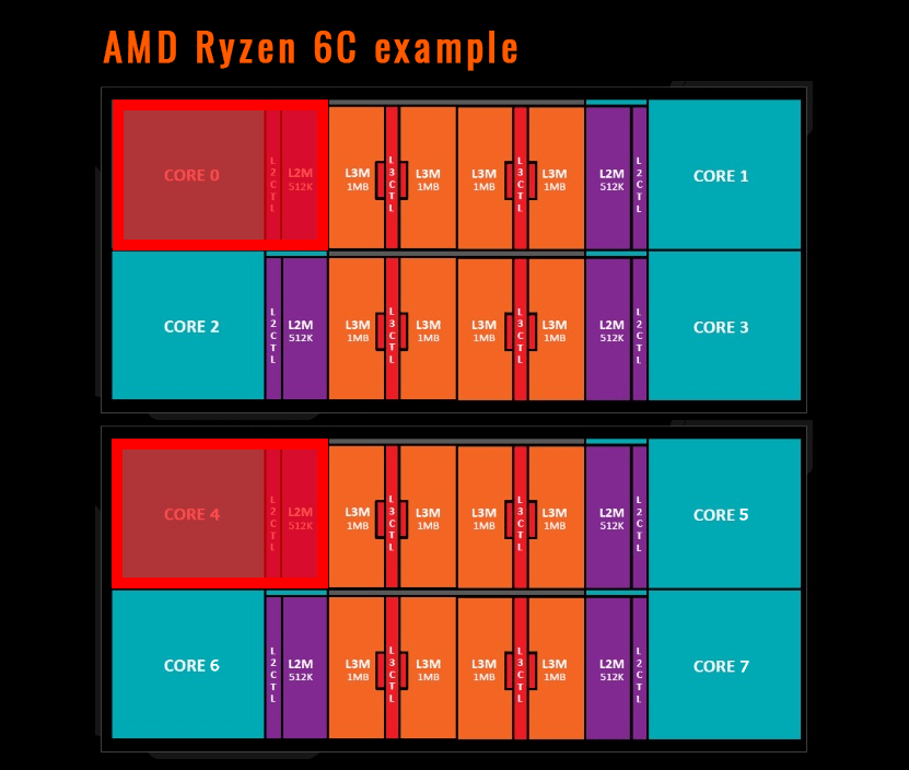 摇摆不定,AMD 6C12T版本 CPU 发售时间成谜